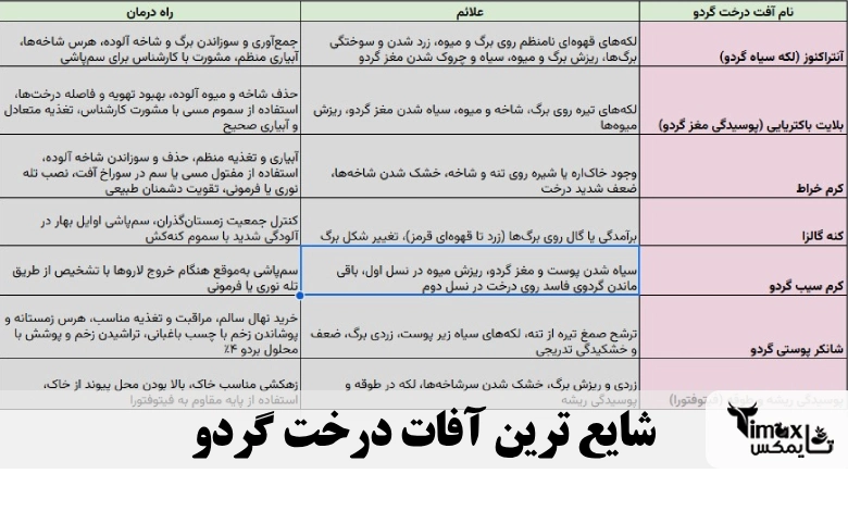 شایع ترین آفات درخت گردو