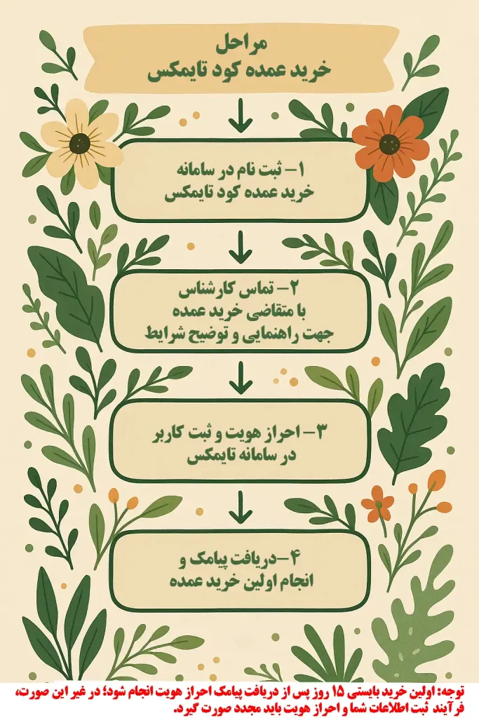 مراحل خرید عمده کود با تایمکس